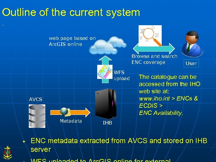 Outline of the current system. web page based on Arc. GIS online Browse and