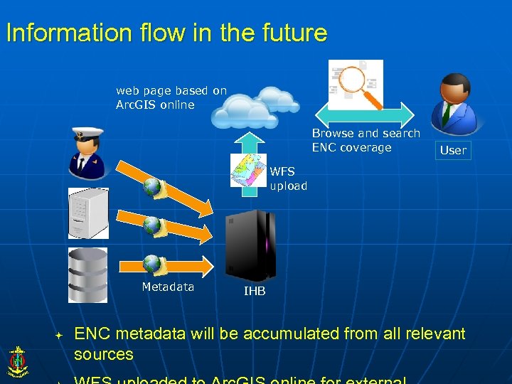 Information flow in the future web page based on Arc. GIS online Browse and