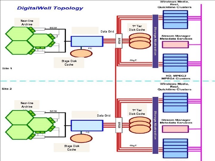 Near-line Archive Data Grid SRB Storage Abstraction 1 st Tier Disk Cache Stage Disk