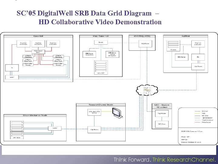 SC’ 05 Digital. Well SRB Data Grid Diagram – HD Collaborative Video Demonstration Think