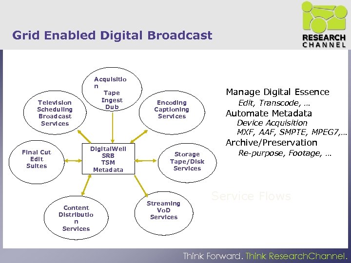 Grid Enabled Digital Broadcast Acquisitio n Tape Ingest Dub Television Scheduling Broadcast Services Final