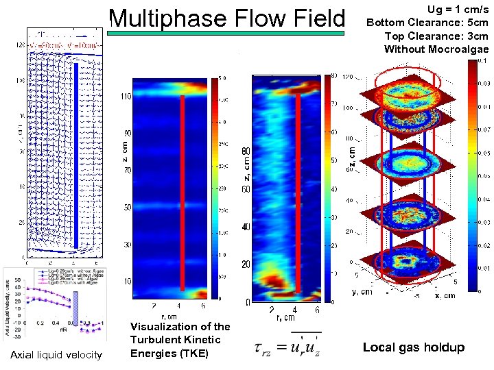 Multiphase Flow Field Axial liquid velocity Visualization of the Turbulent Kinetic Energies (TKE) Ug