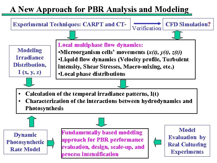 A New Approach for PBR Analysis and Modeling Experimental Techniques: CARPT and CT- Modeling