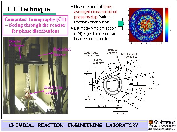  • Measurement of timeaveraged cross-sectional phase holdup (volume fraction) distribution CT Technique Computed