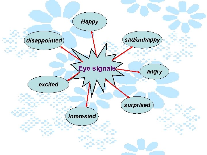 Happy sad/unhappy disappointed Eye signals angry excited surprised interested 