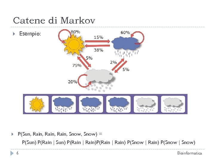 Catene di Markov Esempio: P(Sun, Rain, Snow) = P(Sun) P(Rain | Rain)P(Rain | Rain)