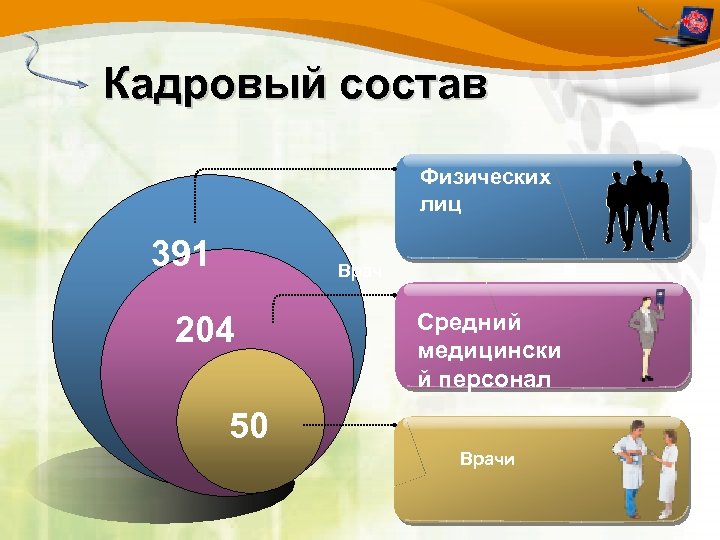 Кадровый состав Физических лиц 391 Врач 204 Средний медицински й персонал 50 Врачи 