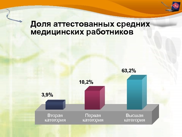 Доля аттестованных средних медицинских работников 63, 2% 10, 2% 3, 9% Вторая категория Первая
