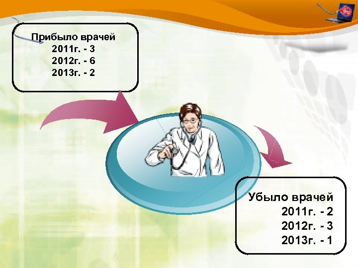 Прибыло врачей 2011 г. - 3 2012 г. - 6 2013 г. - 2