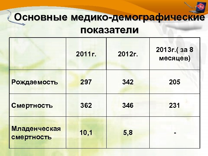 Основные медико-демографические показатели 2011 г. 2012 г. 2013 г. ( за 8 месяцев) Рождаемость