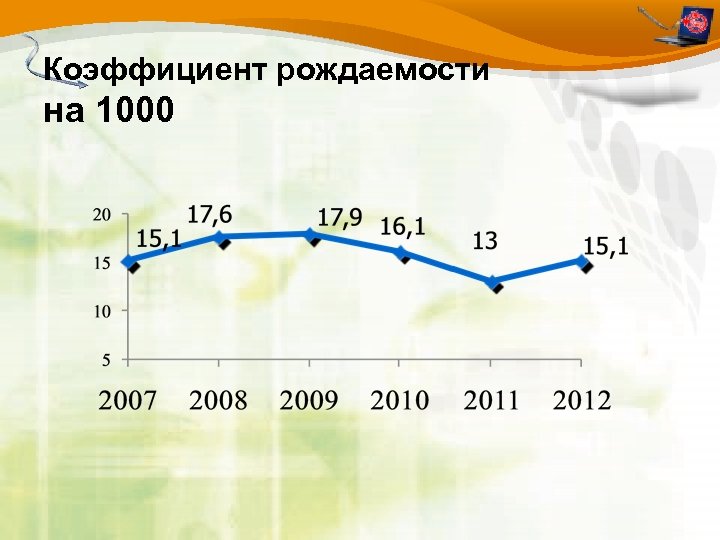 Коэффициент рождаемости на 1000 