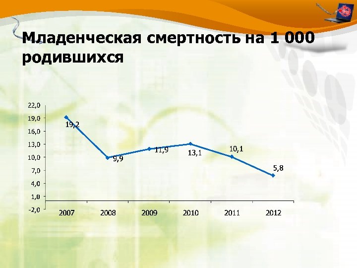 Младенческая смертность на 1 000 родившихся 