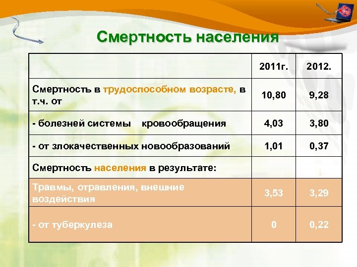 Смертность населения 2011 г. 2012. Смертность в трудоспособном возрасте, в т. ч. от 10,