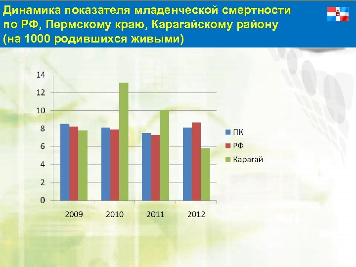 Динамика показателя младенческой смертности по РФ, Пермскому краю, Карагайскому району (на 1000 родившихся живыми)