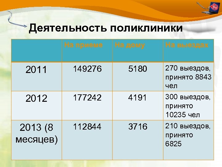 Деятельность поликлиники На приеме На дому На выездах 2011 149276 5180 270 выездов, принято