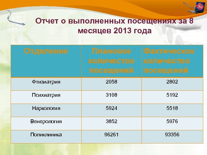 Отчет о выполненных посещениях за 8 месяцев 2013 года Отделение Плановое количество посещений Фактическое