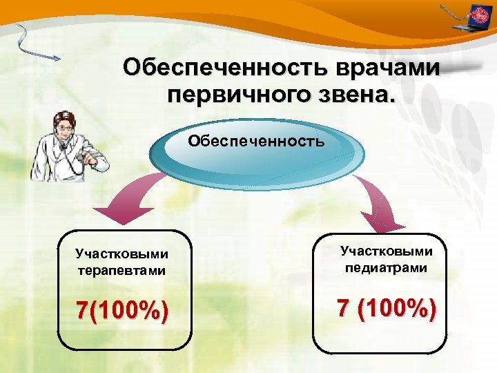 Обеспеченность врачами первичного звена. Обеспеченность Участковыми терапевтами Участковыми педиатрами 7(100%) 7 (100%) 