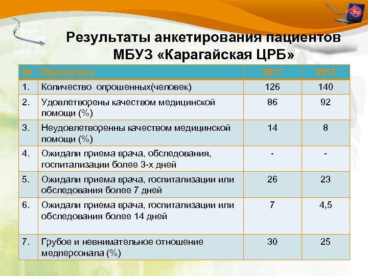 Результаты анкетирования пациентов МБУЗ «Карагайская ЦРБ» № Показатели 2011 2012 1. Количество опрошенных(человек) 126