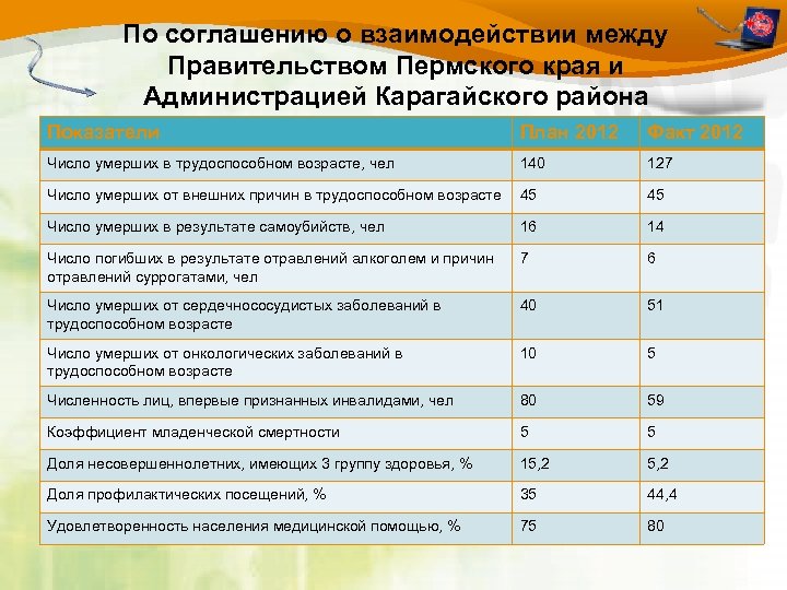 По соглашению о взаимодействии между Правительством Пермского края и Администрацией Карагайского района Показатели План