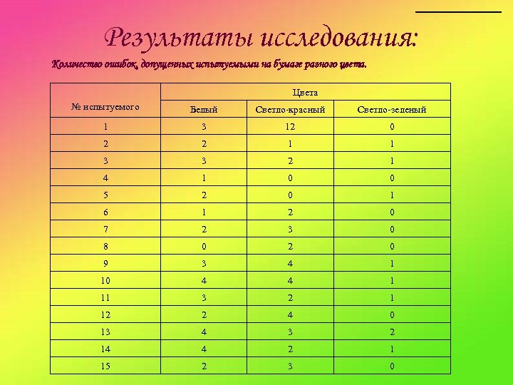 Результаты исследования: Количество ошибок, допущенных испытуемыми на бумаге разного цвета. Цвета № испытуемого Белый
