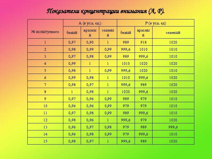 Показатели концентрации внимания (А, Р). А (в усл. ед. ) Р (в усл. ед)