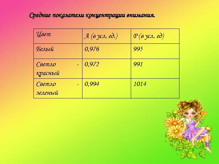 Средние показатели концентрации внимания. Цвет А (в усл. ед. ) Р (в усл. ед)