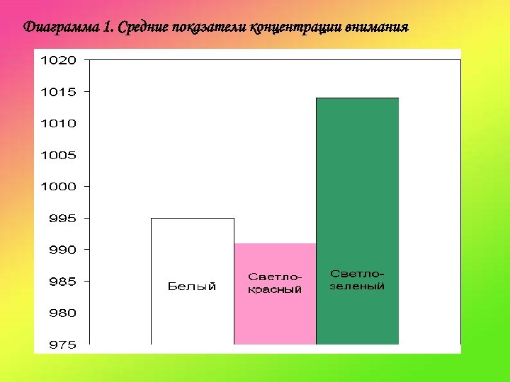 Диаграмма 1. Средние показатели концентрации внимания 