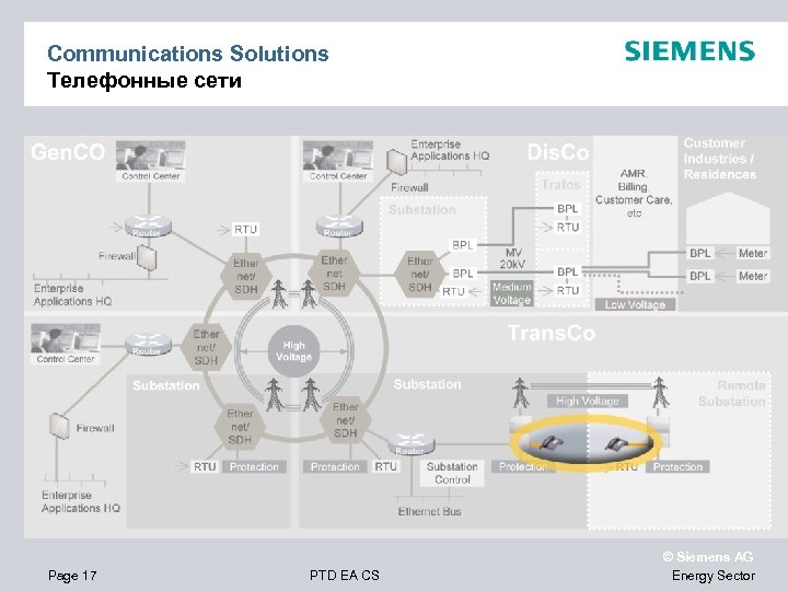 Communications Solutions Телефонные сети Page 17 PTD EA CS © Siemens AG Energy Sector