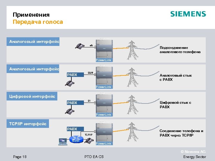 Применения Передача голоса Аналоговый интерфейс a/b Подсоединение аналогового телефона Power. Link Аналоговый интерфейс PABX