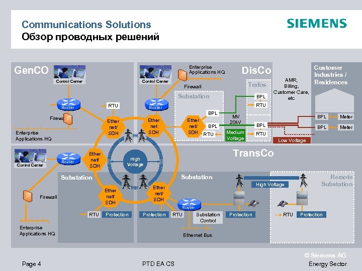 Communications Solutions Обзор проводных решений Enterprise Applications HQ Gen. CO Control Center Dis. Co