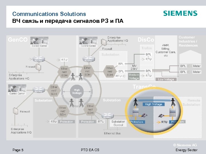 Communications Solutions ВЧ связь и передача сигналов РЗ и ПА Page 5 PTD EA