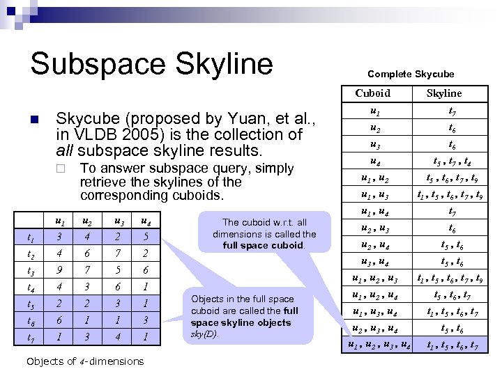 Subspace Skyline n Skycube (proposed by Yuan, et al. , in VLDB 2005) is