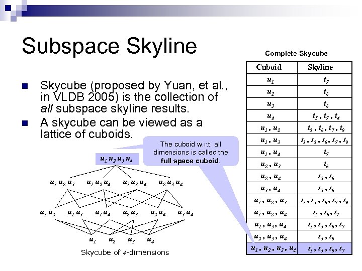 Subspace Skyline n n Skycube (proposed by Yuan, et al. , in VLDB 2005)