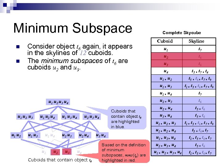 Minimum Subspace n n Consider object t 6 again, it appears in the skylines