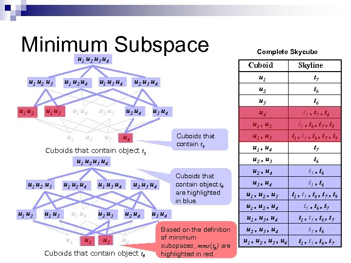 Minimum Subspace u 1 u 2 u 3 u 4 u 1 u 2