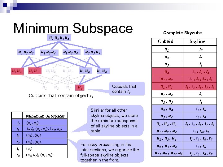 Minimum Subspace u 1 u 2 u 3 u 4 u 1 u 2