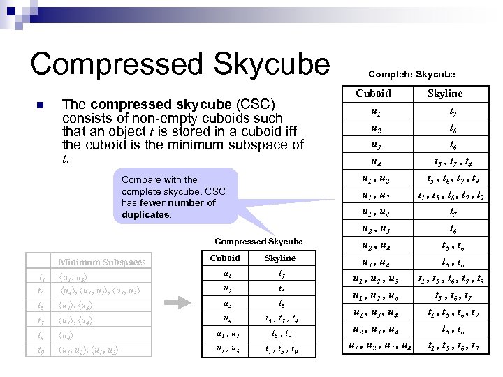 Compressed Skycube n The compressed skycube (CSC) consists of non-empty cuboids such that an