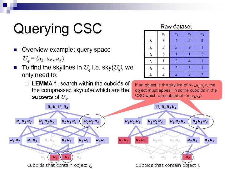 Querying CSC Raw dataset n ¨ LEMMA 1. search within the cuboids of the