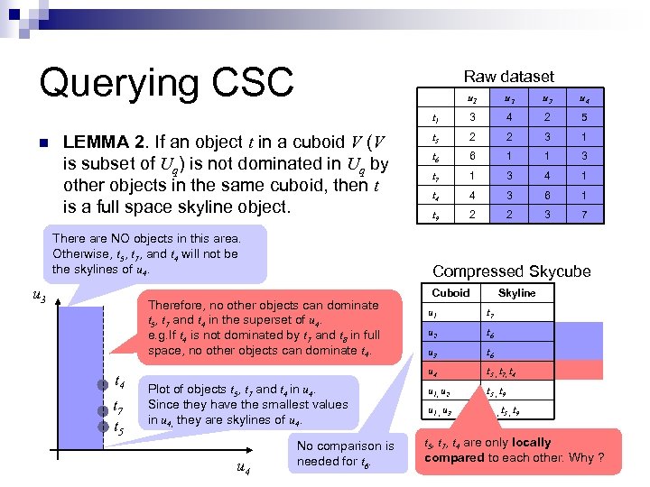 Querying CSC Raw dataset LEMMA 2. If an object t in a cuboid V