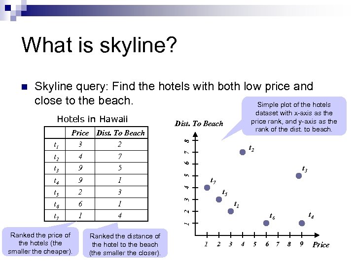 What is skyline? n Skyline query: Find the hotels with both low price and