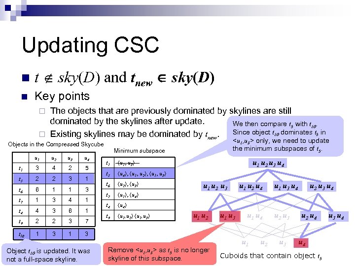 Updating CSC n t sky(D) and tnew sky(D) n Key points The objects that