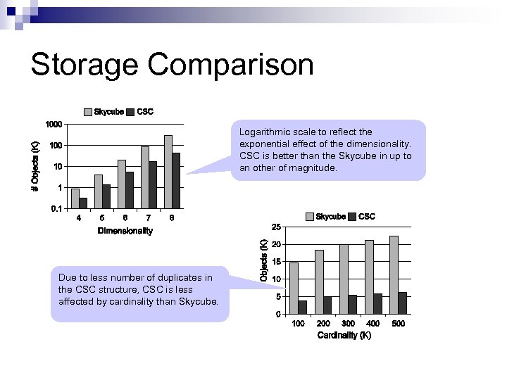 Storage Comparison Logarithmic scale to reflect the exponential effect of the dimensionality. CSC is