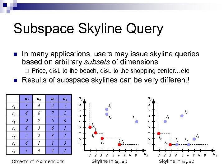 Subspace Skyline Query In many applications, users may issue skyline queries based on arbitrary