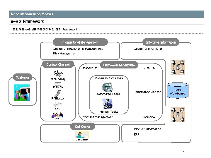 Renault Samsung Motors e-Biz Framework 효과적인 e-Biz를 추진하기위한 전체 Framework Informational Management Enterprise Information