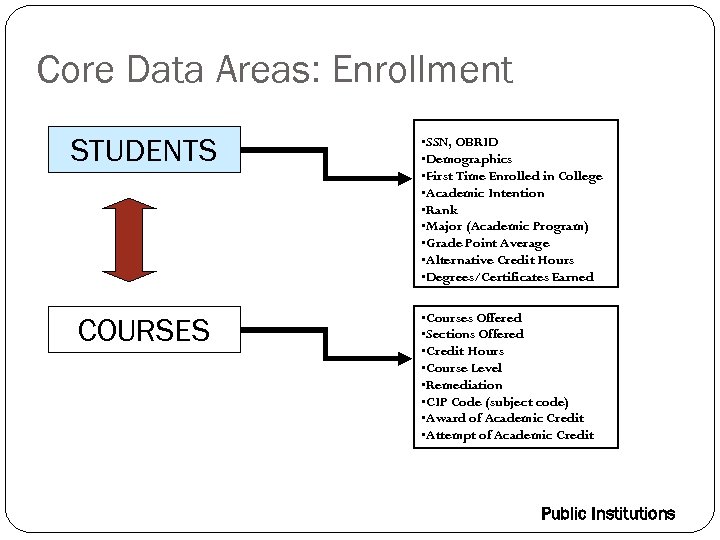 Core Data Areas: Enrollment STUDENTS COURSES • SSN, OBRID • Demographics • First Time