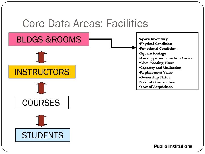 Core Data Areas: Facilities BLDGS &ROOMS INSTRUCTORS • Space Inventory • Physical Condition •
