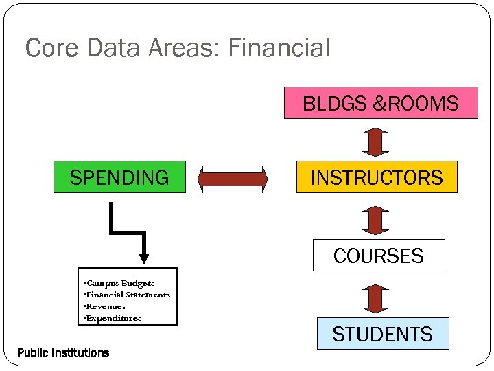 Core Data Areas: Financial BLDGS &ROOMS SPENDING INSTRUCTORS COURSES • Campus Budgets • Financial