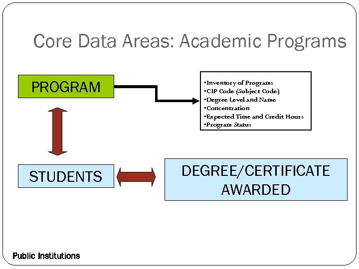Core Data Areas: Academic Programs PROGRAM STUDENTS Public Institutions • Inventory of Programs •