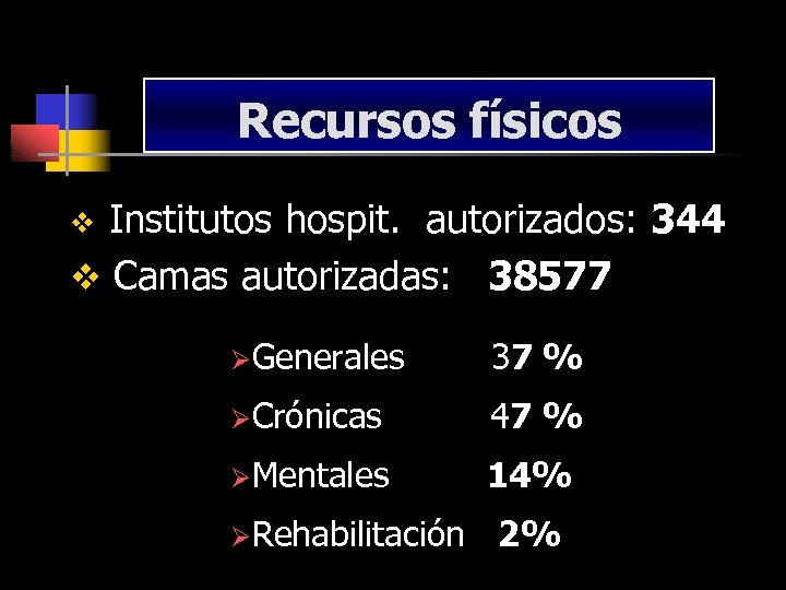 Recursos físicos Institutos hospit. autorizados: 344 v Camas autorizadas: 38577 v ØGenerales 37 %