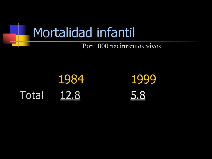 Mortalidad infantil Por 1000 nacimientos vivos 1984 Total 1999 12. 8 5. 8 